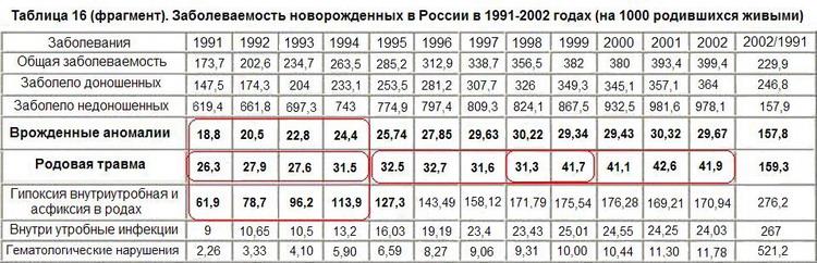 Заболеваемость новорожденных в России в 1991-2002 