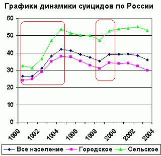  график динамики суицидов по России за 1990-2004 г.