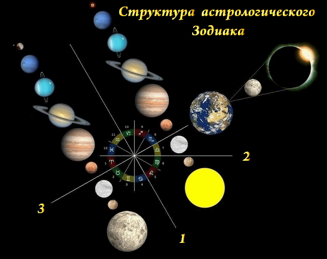 Структура астрологического Зодиака