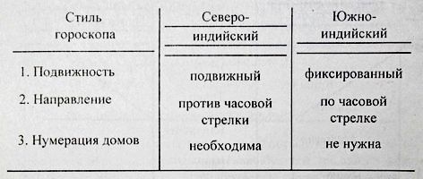 Стили гороскопов Северо-индийского и Южно-индийского.